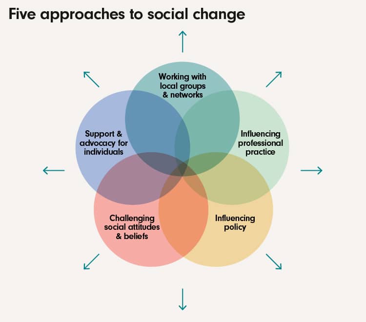 Social Policy For Social Change