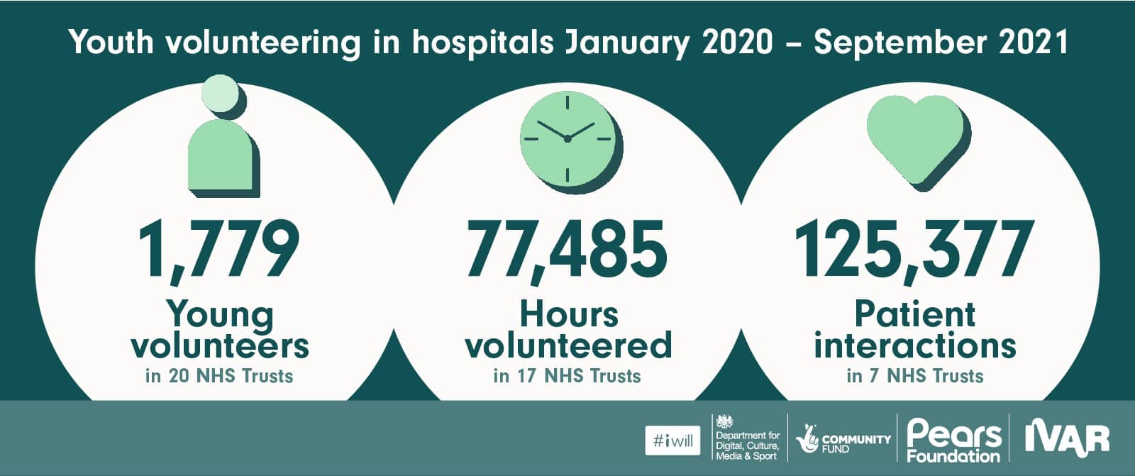 An infographic of youth volunteering in NHS. 