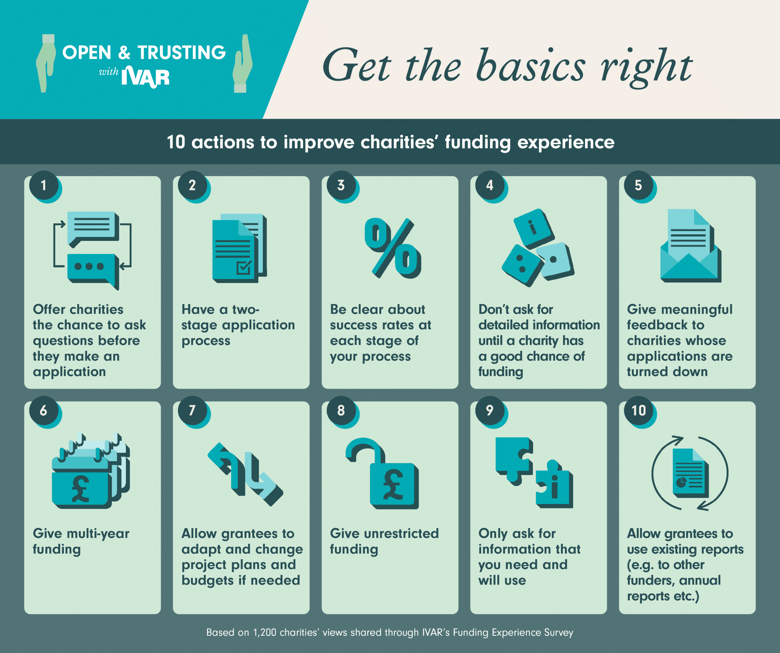 10 funder actions infographic by IVAR. Logo: Open and trusting with IVAR. Title: Get the basics right. Subtitle: 10 actions to improve charities' funding experience. 1 -  Icon - Two dialogue icons and arrow cycles. Text - Offer charities the chance to ask questions before they make an application. 2 - Icon - Two files with tick at end. Text - Have a two-stage application process. 3 - Icon - percentage sign. Text - Be clear about success rates at each stage of your process. 4 - Icon - Layered dice faces, two with numbers and one with i for information. Text - Don't ask for detailed information until a charity has a good chance of funding. 5 - Icon - Open envelope with letter and text. Text - Give meaningful feedback to charities whose applications are turned down. 6 - Icon - Multiple calendars with pound sign. Text - Give multi-year funding. 7 - Icon - Arrows pointing in different directions. Text - Allow grantees to adapt and change project plans and budgets if needed. 8 - Icon - unlocked padlock with a pound sign on. Text - Give unrestricted funding. 9 - Two puzzle pieces, one with an i for information. Text - Only ask for information that you need and will use. 10 - Icon - Document with cycle arrows around. Text - Allow grantees to use existing reports (e.g. to other funders, annual reports, etc). More information: Based on 1,200 charities' views shared through IVAR's Funding Experience Survey. 